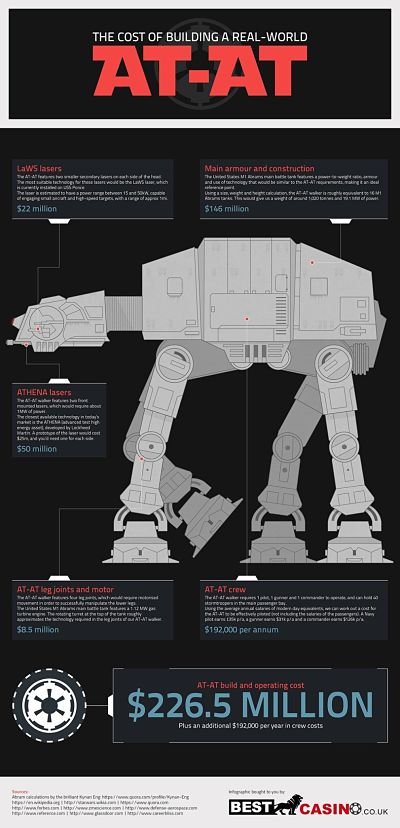 infografica costi AT-AT star wars