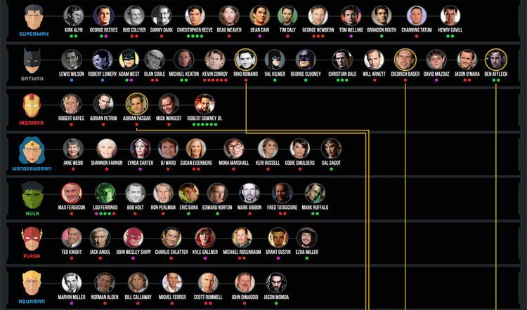 Infografica: quanti e quali attori (quante volte) hanno interpretato uno o più supereroi