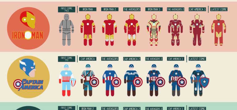 Marvel Cinematic Universe: l’infografica sull’evoluzione dei costumi