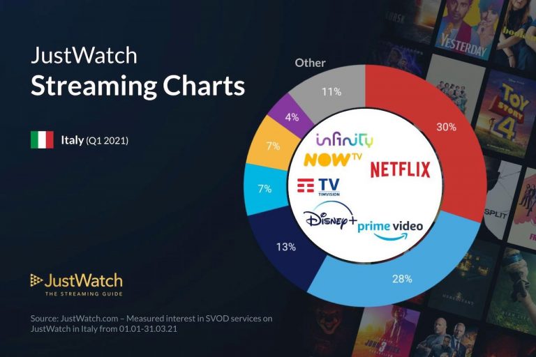Piattaforme streaming in Italia: le più utilizzate nel primo trimestre 2021